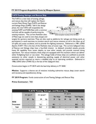 FY 2019 Program Acquisition Costs by Weapon System
SHIPBUILDING AND MARITIME SYSTEMS
The T-ATS is a new class of towing, salvage,
and rescue ship that will replace the Navy’s
current Fleet Ocean Tugs (T-ATF) and Rescue
and Salvage Ships (T-ARS). Still in the design
phase, the newT-ATS will recapitalize the
existing T-ATF andT-ARS fleet with a common
hull that will be capable of performing the
existing missions. The current Powhatan class
of Fleet tugs are used to tow ships, barges and
targets for gunnery exercises. They are also used as platforms for salvage and diving work, as
participants in naval exercises, to conduct search and rescue missions, to aid in the clean up of
oil spills and ocean accidents, and to provide fire fighting assistance. Delivered in 1981, USNS
Apache (T-ATF 172) is the last of the Powhatan class of ocean tugs. The current Safeguard class
of Rescue and Salvage ships have a four-fold mission: to debeach stranded vessels, provide
heavy lift capability from ocean depths, to tow other vessels, and provide manned diving
operations. For rescue missions, these ships are equipped with fire monitors which can deliver
either firefighting foam or sea water. The salvage holds of these ships are outfitted to provide
assistance to other vessels in dewatering, patching, supply of electrical power and other
essential service required to return a disabled ship to an operating condition. Delivered in
1986, USNS Salvor (T-ARS 52) is the last of the Safeguard class.
Construction begins in FY 2019 with the lead ship delivery in FY 2020.
Mission: Supports a diverse set of missions including submarine rescue, deep ocean search
and recovery, and expeditionary diving.
FY 2019 Program: Funds construction of one Towing, Salvage, and Rescue Ship.
Prime Contractor: TBD
T-ATSTowing, Salvage, and Rescue Ship
Artist conception courtesy of the US Navy
$M Qty $M Qty $M Qty $M Qty $M Qty
RDT&E - - - - - - - - - -
Procurement - - 76.2 1 80.5 1 - - 80.5 1
Total - - 76.2 1 80.5 1 - - 80.5 1
Numbers may not add due to rounding*FY 2017 includes actuals for Base
**FY 2018 reflects the President's Budget Base request
T-ATS Towing, Salvage, and Rescue Ship
FY 2017* FY 2018**
FY 2019
Base Budget OCO Budget Total Request
6-11
 