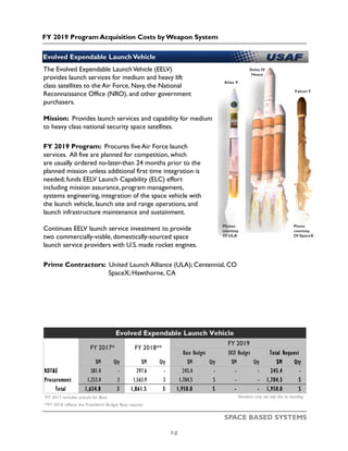 FY 2019 Program Acquisition Costs by Weapon System
SPACE BASED SYSTEMS
The Evolved Expendable LaunchVehicle (EELV)
provides launch services for medium and heavy lift
class satellites to the Air Force, Navy, the National
Reconnaissance Office (NRO), and other government
purchasers.
Mission: Provides launch services and capability for medium
to heavy class national security space satellites.
FY 2019 Program: Procures five Air Force launch
services. All five are planned for competition, which
are usually ordered no-later-than 24 months prior to the
planned mission unless additional first time integration is
needed; funds EELV Launch Capability (ELC) effort
including mission assurance, program management,
systems engineering, integration of the space vehicle with
the launch vehicle, launch site and range operations, and
launch infrastructure maintenance and sustainment.
Continues EELV launch service investment to provide
two commercially-viable, domestically-sourced space
launch service providers with U.S. made rocket engines.
Prime Contractors: United Launch Alliance (ULA); Centennial, CO
SpaceX; Hawthorne, CA
Atlas V
Delta IV
Heavy
Photos
courtesy
Of ULA
Evolved Expendable LaunchVehicle
Photo
courtesy
Of SpaceX
Falcon 9
$M Qty $M Qty $M Qty $M Qty $M Qty
RDT&E 381.4 - 297.6 - 245.4 - - - 245.4 -
Procurement 1,253.4 3 1,563.9 3 1,704.5 5 - - 1,704.5 5
Total 1,634.8 3 1,861.5 3 1,950.0 5 - - 1,950.0 5
*FY 2017 includes actuals for Base Numbers may not add due to rounding
**FY 2018 reflects the President's Budget Base request
Evolved Expendable Launch Vehicle
FY 2017* FY 2018**
FY 2019
Base Budget OCO Budget Total Request
7-2
 