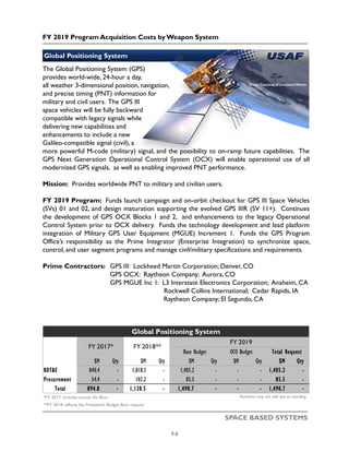 FY 2019 Program Acquisition Costs by Weapon System
SPACE BASED SYSTEMS
The Global Positioning System (GPS)
provides world-wide, 24-hour a day,
all weather 3-dimensional position, navigation,
and precise timing (PNT) information for
military and civil users. The GPS III
space vehicles will be fully backward
compatible with legacy signals while
delivering new capabilities and
enhancements to include a new
Galileo-compatible signal (civil), a
more powerful M-code (military) signal, and the possibility to on-ramp future capabilities. The
GPS Next Generation Operational Control System (OCX) will enable operational use of all
modernized GPS signals, as well as enabling improved PNT performance.
Mission: Provides worldwide PNT to military and civilian users.
FY 2019 Program: Funds launch campaign and on-orbit checkout for GPS III Space Vehicles
(SVs) 01 and 02, and design maturation supporting the evolved GPS IIIR (SV 11+). Continues
the development of GPS OCX Blocks 1 and 2, and enhancements to the legacy Operational
Control System prior to OCX delivery. Funds the technology development and lead platform
integration of Military GPS User Equipment (MGUE) Increment 1. Funds the GPS Program
Office’s responsibility as the Prime Integrator (Enterprise Integration) to synchronize space,
control, and user segment programs and manage civil/military specifications and requirements.
Prime Contractors: GPS III: Lockheed Martin Corporation; Denver, CO
GPS OCX: Raytheon Company; Aurora, CO
GPS MGUE Inc 1: L3 Interstate Electronics Corporation; Anaheim, CA
Rockwell Collins International; Cedar Rapids, IA
Raytheon Company; El Segundo, CA
Global Positioning System
Image Courtesy of Lockheed Martin
$M Qty $M Qty $M Qty $M Qty $M Qty
RDT&E 840.4 - 1,018.3 - 1,405.2 - - - 1,405.2 -
Procurement 54.4 - 102.2 - 85.5 - - - 85.5 -
Total 894.8 - 1,120.5 - 1,490.7 - - - 1,490.7 -
*FY 2017 includes actuals for Base Numbers may not add due to rounding
**FY 2018 reflects the President's Budget Base request
Global Positioning System
FY 2017* FY 2018**
FY 2019
Base Budget OCO Budget Total Request
7-3
 