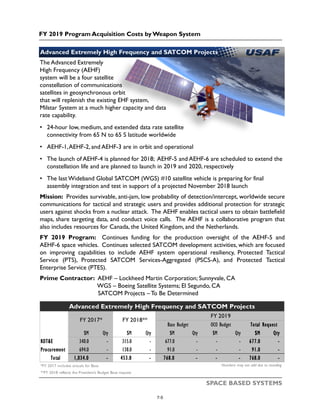 FY 2019 Program Acquisition Costs by Weapon System
SPACE BASED SYSTEMS
The Advanced Extremely
High Frequency (AEHF)
system will be a four satellite
constellation of communications
satellites in geosynchronous orbit
that will replenish the existing EHF system,
Milstar System at a much higher capacity and data
rate capability.
• 24-hour low, medium, and extended data rate satellite
connectivity from 65 N to 65 S latitude worldwide
• AEHF-1,AEHF-2, and AEHF-3 are in orbit and operational
• The launch of AEHF-4 is planned for 2018; AEHF-5 and AEHF-6 are scheduled to extend the
constellation life and are planned to launch in 2019 and 2020, respectively
• The last Wideband Global SATCOM (WGS) #10 satellite vehicle is preparing for final
assembly integration and test in support of a projected November 2018 launch
Mission: Provides survivable, anti-jam, low probability of detection/intercept, worldwide secure
communications for tactical and strategic users and provides additional protection for strategic
users against shocks from a nuclear attack. The AEHF enables tactical users to obtain battlefield
maps, share targeting data, and conduct voice calls. The AEHF is a collaborative program that
also includes resources for Canada, the United Kingdom, and the Netherlands.
FY 2019 Program: Continues funding for the production oversight of the AEHF-5 and
AEHF-6 space vehicles. Continues selected SATCOM development activities, which are focused
on improving capabilities to include AEHF system operational resiliency, Protected Tactical
Service (PTS), Protected SATCOM Services-Aggregated (PSCS-A), and Protected Tactical
Enterprise Service (PTES).
Prime Contractor: AEHF – Lockheed Martin Corporation; Sunnyvale, CA
WGS – Boeing Satellite Systems; El Segundo, CA
SATCOM Projects – To Be Determined
Advanced Extremely High Frequency and SATCOM Projects
$M Qty $M Qty $M Qty $M Qty $M Qty
RDT&E 340.0 - 315.0 - 677.0 - - - 677.0 -
Procurement 694.0 - 138.0 - 91.0 - - - 91.0 -
Total 1,034.0 - 453.0 - 768.0 - - - 768.0 -
*FY 2017 includes actuals for Base Numbers may not add due to rounding
**FY 2018 reflects the President's Budget Base request
Advanced Extremely High Frequency and SATCOM Projects
FY 2017* FY 2018**
FY 2019
Base Budget OCO Budget Total Request
7-5
 