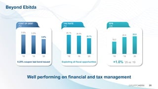 EPS
(c€)
19.2
20.4 20.6
'18 '19 20
+1.0% ’20 vs ‘19
Beyond Ebitda
09
GRUPPOHERA
Well performing on financial and tax management
COST OF DEBT
(%)
3.6% 3.5%
3.0%
'18 '19 '20
0.25% coupon last bond issued
TAX RATE
(%)
29.1% 28.3%
25.7%
'18 19 20
Exploiting all fiscal opportunities
 