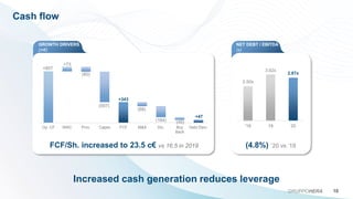 Cash flow
10
GRUPPOHERA
Increased cash generation reduces leverage
GROWTH DRIVERS
(m€)
FCF/Sh. increased to 23.5 c€ vs 16.5 in 2019
+857
+343
+47
+73
(80)
(507)
(68)
(184) (45)
Op. CF NWC Prov. Capex FCF M&A Div. Buy
Back
Debt Decr.
NET DEBT / EBITDA
(x)
2.50x
3.02x
2.87x
'18 19 20
(4.8%) ’20 vs ‘19
 