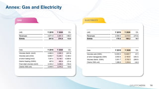 Annex: Gas and Electricity
14
GRUPPOHERA
GAS ELECTRICITY
(m€)
Revenues
Ebitda
(m€)
Revenues
Ebitda
Y 2019 Y 2020 Ch.
2,971.9 3,361.3 +389.4
341.6 374.4 +32.8
Y 2019 Y 2020 Ch.
2,590.4 2,315.9 (274.6)
178.5 188.2 +9.7
Data
Volumes sold (GWh)
of which Salvaguardia (GWh)
Volumes distrib. (GWh)
Clients ('000 unit)
Y 2019 Y 2020 Ch.
2,982.9 2,585.3 (397.6)
9,850.7 13,246.1 +3,395.4
7,547.4 10,148.1 +2,600.6
487.8 460.4 (27.4)
2,303.2 3,098.0 +794.8
2,049.5 2,076.2 +26.8
Data
Volumes distrib. (mm3)
Volumes sold (mm3)
of which trading (mm3)
District Heating (GWht)
Final retail volumes (mm3)
Clients ('000 unit)
Y 2019 Y 2020 Ch.
12,830.4 12,820.7 (9.7)
2,632.9 2,192.6 (440.3)
3,051.7 2,752.3 (299.5)
1,288.8 1,333.6 +44.8
 