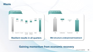 Waste
06
GRUPPOHERA
Gaining momentum from economic recovery
GROWTH DRIVERS
(m€)
EBITDA by ACTIVITY
(m€)
Resilient results in all quarters Mkt structure underpinned treatment
264.2
258.0
(4.4) (4.3)
(8.6)
+6.3
+4.8
'19 Covid-19 Incent. Energy
prices
Organic
Growth
M&A '20
264
258
(6) (0)
'19 Collection Treatment '20
 