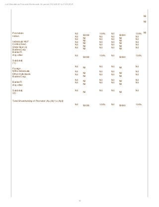 16
null Standalone Financial Statements for period 01/04/2020 to 31/03/2021
Promoters
Indian
Individual/ HUF
Central Govt.
State Govt.(s)
Bodies Corp.
Banks/FI
Any other
Sub(total)
(1):-
Foreign
NRIs-Individuals
Other-Individuals
Bodies Corp.
Banks/FI
Any other
Sub(total)
(2):-
Total Shareholding of Promoter (A)=(A)(1)+(A)(2)
Nil
Nil
Nil
Nil
Nil
Nil
Nil
Nil
Nil
Nil
Nil
Nil
Nil
Nil
50000
Nil
Nil
Nil
Nil
Nil
50000
Nil
Nil
Nil
Nil
Nil
Nil
50000
100%
Nil
Nil
Nil
Nil
Nil
100%
Nil
Nil
Nil
Nil
Nil
Nil
100%
Nil
Nil
Nil
Nil
Nil
Nil
Nil
Nil
Nil
Nil
Nil
Nil
Nil
Nil
50000
Nil
Nil
Nil
Nil
Nil
50000
Nil
Nil
Nil
Nil
Nil
Nil
50000
100%
Nil
Nil
Nil
Nil
Nil
100%
Nil
Nil
Nil
Nil
Nil
Nil
100%
Nil
Nil
Nil
 