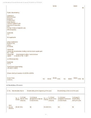 17
null Standalone Financial Statements for period 01/04/2020 to 31/03/2021
50000 50000
Nil
Public Shareholding
Institutions
Mutual Funds
Banks/FI
Central Govt
State Govt(s)
Venture Capital Funds
Insurance Companies
FIIs
Foreign Venture Capital Funds
Others(specify)
Sub(total)
(1):-
Not applicable
2.Non-Institutions
Bodies Corp.
Indian
Overseas
Individuals
Individuals shareholders holding nominal share capital upto
Rs. 1 Lakh
Individuals shareholders holding nominal share
capital in excess of Rs. 1 Lakh
(c) Others(specify)
Sub(total)
(2):-N
Total Public Shareholding
( B)=(B)(1)+(B)(2)
Shares held by Custodian for GDRs & ADRs
Grand Total
(A+B+C)
Nil 50000
50000
100% Nil 50000
50000
100% Nil
(ii) Shareholding of Promoters
S. No Shareholders Name Shareholding at the beginning of the year Shareholding at the end of the year
No. of
shares
% of total
shares of the
company
% of shares
pledged/encumbered
to total shares
No. of
shares
% of total
shares of the
company
% of shares
pledged/encumbered
to total shares
% change in
shareholding
during the year
1.
Amit
Kumar
Sharma
25,000 50% Nil 25,000 50% Nil Nil
 