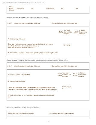 18
null Standalone Financial Statements for period 01/04/2020 to 31/03/2021
2.
Dileep
Kumar
Sharma
25,000 50% Nil 25,000 50% Nil Nil
Change in Promoters Shareholding (please specify if there is any change):
S. No. Shareholding at the beginning of the year Cumulative Shareholding during the year
No. of
Shares
% of total
Shares of the
company
No. of
Shares
% of total
Shares of the
company
At the beginning of the year
Data-wise increase/decrease in promoters shareholding during the year
specifying the reasons for increase/decrease(e.g.
allotment/transfer/bonus/sweat equity etc):
No change
At the end of the year(or on the date of separation, if separated during the year
Shareholding pattern of top ten shareholders (other than directors, promoters and holders of GDRs & ADRs
S. No. Shareholding at the beginning of the year Cumulative shareholding during the year
For each of the top 10 shareholders
No. of
shares
% of total
shares of the
company
No. of
shares
% of total
shares of the
company
At the beginning of the year
Data wise increase/decrease in shareholding during the year specifying the
reasons for increase/decrease(e.g. allotment/transfer/bonus/sweat equity etc):
Not applicable
IL
At the end of the year(or on the date of separation, if separated during the
year
Shareholding of Directors and Key Managerial Personnel
Shareholding at the beginning of the year Cumulative shareholding during the year
 