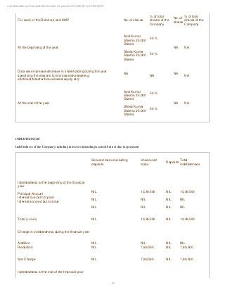 19
null Standalone Financial Statements for period 01/04/2020 to 31/03/2021
For each of the Directors and KMP No. of shares
% of total
shares of the
Company
No. of
shares
% of total
shares of the
Company
At the beginning of the year
Amit Kumar
Sharma 25,000
Shares
Dileep Kumar
Sharma 25,000
Shares
50 %
50 %
NA NA
Data wise increase/decrease in shareholding during the year
specifying the reasons for increase/decrease(e.g.
allotment/transfer/bonus/sweat equity etc):
NA
NA
NA
NA
At the end of the year
Amit Kumar
Sharma 25,000
Shares
Dileep Kumar
Sharma 25,000
Shares
50 %
50 %
NA NA
INDEBTEDNESS
Indebtedness of the Company including interest outstanding/accrued but not due for payment
Secured loans excluding
deposits
Unsecured
loans
Deposits
Total
indebtedness
Indebtedness at the beginning of the financial
year
Principal Amount
Interest due but not paid
Interest accrued but not due
NIL
NIL
NIL
10,39,500
NIL
NIL
NIL
NIL
NIL
10,39,500
NIL
NIL
Total (i+ii+iii) NIL 10,39,500 NIL 10,39,500
Change in indebtedness during the financial year
Addition
Reduction
NIL
NIL
NIL
7,89,500
NIL
NIL
NIL
7,89,500
Net Change NIL 7,89,500 NIL 7,89,500
Indebtedness at the end of the financial year
 
