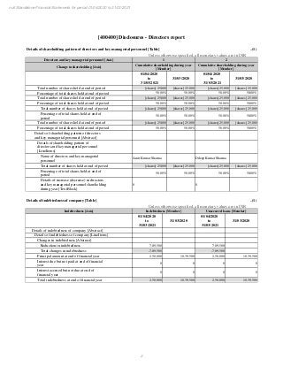 2
null Standalone Financial Statements for period 01/04/2020 to 31/03/2021
[400400] Disclosures - Directors report
Details of shareholding pattern of directors and key managerial personnel [Table] ..(1)
Unless otherwise specified, all monetary values are in INR
Directors and key managerial personnel [Axis] 1 2
Change in shareholding [Axis]
Cumulative shareholding during year
[Member]
Cumulative shareholding during year
[Member]
01/04/2020
to
31/03/2021
31/03/2020
01/04/2020
to
31/03/2021
31/03/2020
Total number of shares held at end of period [shares] 25,000 [shares] 25,000 [shares] 25,000 [shares] 25,000
Percentage of total shares held at end of period 50.00% 50.00% 50.00% 50.00%
Total number of shares held at end of period [shares] 25,000 [shares] 25,000 [shares] 25,000 [shares] 25,000
Percentage of total shares held at end of period 50.00% 50.00% 50.00% 50.00%
Total number of shares held at end of period [shares] 25,000 [shares] 25,000 [shares] 25,000 [shares] 25,000
Percentage of total shares held at end of
period
50.00% 50.00% 50.00% 50.00%
Total number of shares held at end of period [shares] 25,000 [shares] 25,000 [shares] 25,000 [shares] 25,000
Percentage of total shares held at end of period 50.00% 50.00% 50.00% 50.00%
Details of shareholding pattern of directors
and key managerial personnel [Abstract]
Details of shareholding pattern of
directors and key managerial personnel
[LineItems]
Name of directors and key managerial
personnel
Amit Kumar Sharma Dileep Kumar Sharma
Total number of shares held at end of period [shares] 25,000 [shares] 25,000 [shares] 25,000 [shares] 25,000
Percentage of total shares held at end of
period
50.00% 50.00% 50.00% 50.00%
Details of increase (decrease) in directors
and key managerial personnel shareholding
during year [TextBlock]
0 0
Details of indebtedness of company [Table] ..(1)
Unless otherwise specified, all monetary values are in INR
Indebtedness [Axis] Indebtedness [Member] Unsecured loans [Member]
01/04/2020
to
31/03/2021
31/03/2020
01/04/2020
to
31/03/2021
31/03/2020
Details of indebtedness of company [Abstract]
Details of indebtedness of company [LineItems]
Changes in indebtedness [Abstract]
Reduction in indebtedness 7,89,500 7,89,500
Total changes in indebtedness -7,89,500 -7,89,500
Principal amount at end of financial year 2,50,000 10,39,500 2,50,000 10,39,500
Interest due but not paid at end of financial
year
0 0 0 0
Interest accrued but not due at end of
financial year
0 0 0 0
Total indebtedness at end of financial year 2,50,000 10,39,500 2,50,000 10,39,500
 