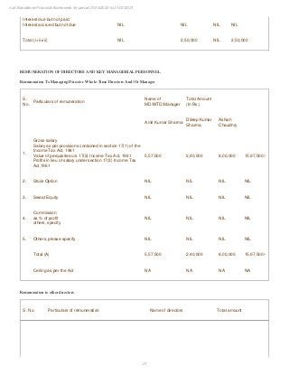 21
null Standalone Financial Statements for period 01/04/2020 to 31/03/2021
Interest due but not paid
Interest accrued but not due NIL NIL NIL NIL
Total (i+ii+iii) NIL 2,50,000 NIL 2,50,000
REMUNERATION OF DIRECTORS AND KEY MANAGERIAL PERSONNEL
Remuneration To Managing Director, Whole-Time Directors And/ Or Manager
S.
No.
Particulars of remuneration
Name of
MD/WTD/Manager
Total Amount
(In Rs.)
Amit Kumar Sharma
Dileep Kumar
Sharma
Ashish
Chaudhry
1.
Gross salary
Salary as per provisions contained in section 17(1) of the
Income Tax Act, 1961
Value of perquisites u/s 17(2) Income-Tax Act, 1961
Profits in lieu of salary under section 17(3) Income Tax
Act,1961
5,57,500 2,40,000 8,00,000 15,97,500/-
2. Stock Option NIL NIL NIL NIL
3. Sweat Equity NIL NIL NIL NIL
4.
Commission
as % of profit
others, specify
NIL NIL NIL NIL
5. Others, please specify NIL NIL NIL NIL
Total (A) 5,57,500 2,40,000 8,00,000 15,97,500/-
Ceiling as per the Act NA NA NA NA
Remuneration to other directors
S. No. Particulars of remuneration Name of directors Total amount
 