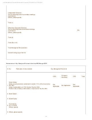 23
null Standalone Financial Statements for period 01/04/2020 to 31/03/2021
Independent Directors
Fee for attending board/ committee meetings
Commission
Others, please specify
Total (1)
Other Non-Executive Directors
Fee for attending board committee meetings
Commission
Others, please specify
NIL
Total (2)
Total (B)=(1+2)
Total Managerial Remuneration
Overall Ceiling as per the Act
Remuneration to Key Managerial Personnel other than MD/Manager/WTD
S. No. Particulars of remuneration Key Managerial Personnel
CEO
Company
Secretary
CFO Total
1.
Gross Salary
Salary as per provisions contained in section 17(1) of the Income-tax
Act,1961
Value of perquisites u/s 17(2) Income Tax Act,1961
Profits in lieu of salary under section 17(3) Income Tax Act,1961
Not
Applicable
Not Applicable
Not
Applicable
2. Stock Option
3. Sweat Equity
4.
Commission
as % of profit
Others, specify
5. Others, please specify
 