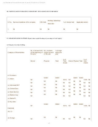 27
null Standalone Financial Statements for period 01/04/2020 to 31/03/2021
III. PARTICULARS OF HOLDING, SUBSIDIARY AND ASSOCIATE COMPANIES:
S. No. Name and address of the company CIN/ GLN
Holding/ Subsidiary/
Associate
% of shares held Applicable section
1. Nil Nil Nil Nil Nil
IV. SHARE HOLDING PATTERN (Equity share capital breakup as percentage of total equity)
(i) Category-wise share holding
Category of Shareholders
No. of shares held
at the beginning of
the year
No. of shares
held at the end
of the year
% change
during the
year
Demat Physical Total
% of
Total
shares
Demat Physical Total
% of
total
shares
A. Promoters
(1) Indian
(a) Individual/HUF
(b) Central Govt.
(c) State Govt.(s)
(d) Bodies Corp.
(e) Banks/FI
(f) Any other
Sub(total)
(A) (1):-
(2) Foreign
Nil
Nil
Nil
Nil
Nil
Nil
Nil
Nil
50000
Nil
Nil
Nil
Nil
Nil
50000
Nil
50000
Nil
Nil
Nil
Nil
Nil
50000
Nil
100%
Nil
Nil
Nil
Nil
Nil
100%
Nil
Nil
Nil
Nil
Nil
Nil
Nil
Nil
Nil
50000
Nil
Nil
Nil
Nil
Nil
50000
Nil
50000
Nil
Nil
Nil
Nil
Nil
50000
Nil
100%
Nil
Nil
Nil
Nil
Nil
100%
Nil
Nil
Nil
Nil
Nil
Nil
Nil
Nil
Nil
 