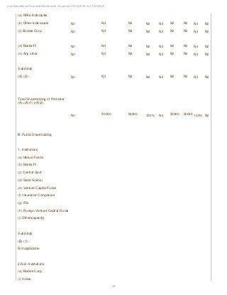 28
null Standalone Financial Statements for period 01/04/2020 to 31/03/2021
(a) NRIs-Individuals
(b) Other-Individuals
(c) Bodies Corp.
(d) Banks/FI
(e) Any other
Sub(total)
(A) (2):-
Total Shareholding of Promoter
(A)=(A)(1)+(A)(2)
Nil
Nil
Nil
Nil
Nil
Nil
Nil
Nil
Nil
Nil
Nil
50000
Nil
Nil
Nil
Nil
Nil
50000
Nil
Nil
Nil
Nil
Nil
100%
Nil
Nil
Nil
Nil
Nil
Nil
Nil
Nil
Nil
Nil
Nil
50000
Nil
Nil
Nil
Nil
Nil
50000
Nil
Nil
Nil
Nil
Nil
100%
Nil
Nil
Nil
Nil
Nil
Nil
B. Public Shareholding
1. Institutions
(a) Mutual Funds
(b) Banks/FI
(c) Central Govt
(d) State Govt(s)
(e) Venture Capital Funds
(f) Insurance Companies
(g) FIIs
(h) Foreign Venture Capital Funds
(i) Others(specify)
Sub(total)
(B) (1):-
Not applicable
2.Non-Institutions
(a) Bodies Corp.
(i) Indian
 