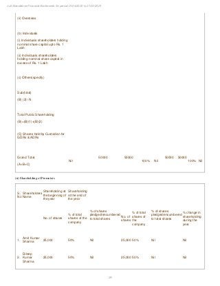 29
null Standalone Financial Statements for period 01/04/2020 to 31/03/2021
(ii) Overseas
(b) Individuals
(i) Individuals shareholders holding
nominal share capital upto Rs. 1
Lakh
(ii) Individuals shareholders
holding nominal share capital in
excess of Rs. 1 Lakh
(c) Others(specify)
Sub(total)
(B) (2):-N
Total Public Shareholding
(B)=(B)(1)+(B)(2)
(C) Shares held by Custodian for
GDRs & ADRs
Grand Total
(A+B+C)
Nil
50000 50000
100% Nil
50000 50000
100% Nil
(ii) Shareholding of Promoters
S.
No
Shareholders
Name
Shareholding at
the beginning of
the year
Shareholding
at the end of
the year
No. of shares
% of total
shares of the
company
% of shares
pledged/encumbered
to total shares
No. of
shares
% of total
shares of
the
company
% of shares
pledged/encumbered
to total shares
% change in
shareholding
during the
year
1.
Amit Kumar
Sharma
25,000 50% Nil 25,000 50% Nil Nil
2.
Dileep
Kumar
Sharma
25,000 50% Nil 25,000 50% Nil Nil
 