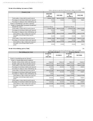 3
null Standalone Financial Statements for period 01/04/2020 to 31/03/2021
Details of shareholding of promoters [Table] ..(1)
Unless otherwise specified, all monetary values are in INR
Promoters [Axis] 1 2
01/04/2020
to
31/03/2021
31/03/2020
01/04/2020
to
31/03/2021
31/03/2020
Total number of shares held at end of period [shares] 25,000 [shares] 25,000 [shares] 25,000 [shares] 25,000
Percentage of total shares held at end of period 50.00% 50.00% 50.00% 50.00%
Percentage of change in shares held during year 0.00% 0.00%
Details of shareholding of promoters [Abstract]
Details of shareholding of promoters [LineItems]
Shareholder’s name Amit Kumar Sharma Dileep Kumar Sharma
Total number of shares held at end of period [shares] 25,000 [shares] 25,000 [shares] 25,000 [shares] 25,000
Percentage of total shares held at end of period 50.00% 50.00% 50.00% 50.00%
Percentage of change in shares held during year 0.00% 0.00%
Total number of shares held at end of period [shares] 25,000 [shares] 25,000 [shares] 25,000 [shares] 25,000
Percentage of total shares held at end of
period
50.00% 50.00% 50.00% 50.00%
Total number of shares held at end of period [shares] 25,000 [shares] 25,000 [shares] 25,000 [shares] 25,000
Percentage of total shares held at end of period 50.00% 50.00% 50.00% 50.00%
Total number of shares held at end of period [shares] 25,000 [shares] 25,000 [shares] 25,000 [shares] 25,000
Percentage of total shares held at end of
period
50.00% 50.00% 50.00% 50.00%
Details of shareholding pattern [Table] ..(1)
Unless otherwise specified, all monetary values are in INR
Shareholding pattern [Axis] Shareholders [Member] Promoters [Member]
01/04/2020
to
31/03/2021
31/03/2020
01/04/2020
to
31/03/2021
31/03/2020
Details of shareholding pattern [Abstract]
Details of shareholding pattern [LineItems]
Number of demat shares held at end of period [shares] 0 [shares] 0 [shares] 0 [shares] 0
Number of physical shares held end of period [shares] 50,000 [shares] 50,000 [shares] 50,000 [shares] 50,000
Total number of shares held at end of period [shares] 50,000 [shares] 50,000 [shares] 50,000 [shares] 50,000
Percentage of total shares held at end of period 100.00% 100.00% 100.00% 100.00%
Percentage of change in shares held during year 0.00% 0.00%
Total number of shares held at end of period [shares] 50,000 [shares] 50,000 [shares] 50,000 [shares] 50,000
Percentage of total shares held at end of period 100.00% 100.00% 100.00% 100.00%
Percentage of change in shares held during year 0.00% 0.00%
Total number of shares held at end of period [shares] 50,000 [shares] 50,000 [shares] 50,000 [shares] 50,000
Percentage of total shares held at end of
period
100.00% 100.00% 100.00% 100.00%
Total number of shares held at end of period [shares] 50,000 [shares] 50,000 [shares] 50,000 [shares] 50,000
Percentage of total shares held at end of period 100.00% 100.00% 100.00% 100.00%
Total number of shares held at end of period [shares] 50,000 [shares] 50,000 [shares] 50,000 [shares] 50,000
Percentage of total shares held at end of
period
100.00% 100.00% 100.00% 100.00%
 