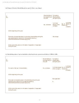 30
null Standalone Financial Statements for period 01/04/2020 to 31/03/2021
(iii) Change in Promoters Shareholding (please specify if there is any change):
S.
No.
Shareholding at
the beginning of
the year
Cumulative
Shareholding
during the year
No. of Shares
% of total
Shares of the
company
No. of
Shares
% of total
Shares of
the
company
At the beginning of the year
Data-wise increase/decrease in promoters shareholding during the
year specifying the reasons for increase/decrease(e.g.
allotment/transfer/bonus/sweat equity etc):
No change
At the end of the year(or on the date of separation, if separated
during the year
(iv) Shareholding pattern of top ten shareholders (other than directors, promoters and holders of GDRs & ADRs
S.
No.
Shareholding at
the beginning of
the year
Cumulative
shareholding
during the year
For each of the top 10 shareholders No. of shares
% of total shares
of the company
No. of
shares
% of total
shares of
the
company
At the beginning of the year
Data wise increase/decrease in shareholding during the year
specifying the reasons for increase/decrease(e.g.
allotment/transfer/bonus/sweat equity etc):
Not applicable
IL
At the end of the year(or on the date of separation, if separated
during the year
 