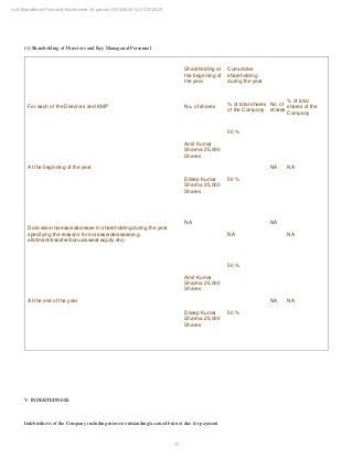31
null Standalone Financial Statements for period 01/04/2020 to 31/03/2021
(v) Shareholding of Directors and Key Managerial Personnel
Shareholding at
the beginning of
the year
Cumulative
shareholding
during the year
For each of the Directors and KMP No. of shares
% of total shares
of the Company
No. of
shares
% of total
shares of the
Company
At the beginning of the year
Amit Kumar
Sharma 25,000
Shares
Dileep Kumar
Sharma 25,000
Shares
50 %
50 %
NA NA
Data wise increase/decrease in shareholding during the year
specifying the reasons for increase/decrease(e.g.
allotment/transfer/bonus/sweat equity etc):
NA
NA
NA
NA
At the end of the year
Amit Kumar
Sharma 25,000
Shares
Dileep Kumar
Sharma 25,000
Shares
50 %
50 %
NA NA
V. INDEBTEDNESS
Indebtedness of the Company including interest outstanding/accrued but not due for payment
 