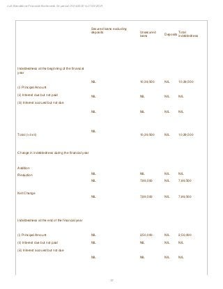 32
null Standalone Financial Statements for period 01/04/2020 to 31/03/2021
Secured loans excluding
deposits Unsecured
loans
Deposits
Total
indebtedness
Indebtedness at the beginning of the financial
year
(i) Principal Amount
(ii) Interest due but not paid
(iii) Interest accrued but not due
NIL
NIL
NIL
10,39,500
NIL
NIL
NIL
NIL
NIL
10,39,500
NIL
NIL
Total (i+ii+iii)
NIL
10,39,500 NIL 10,39,500
Change in indebtedness during the financial year
Addition
Reduction
NIL
NIL
NIL
7,89,500
NIL
NIL
NIL
7,89,500
Net Change
NIL 7,89,500 NIL 7,89,500
Indebtedness at the end of the financial year
(i) Principal Amount
(ii) Interest due but not paid
(iii) Interest accrued but not due
NIL
NIL
NIL
2,50,000
NIL
NIL
NIL
NIL
NIL
2,50,000
NIL
NIL
 