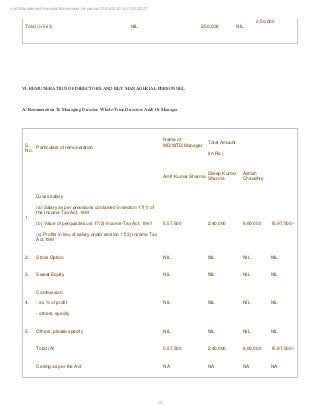 33
null Standalone Financial Statements for period 01/04/2020 to 31/03/2021
Total (i+ii+iii) NIL 2,50,000 NIL
2,50,000
VI. REMUNERATION OF DIRECTORS AND KEY MANAGERIAL PERSONNEL
A. Remuneration To Managing Director, Whole-Time Directors And/ Or Manager
S.
No.
Particulars of remuneration
Name of
MD/WTD/Manager
Total Amount
(In Rs.)
Amit Kumar Sharma
Dileep Kumar
Sharma
Ashish
Chaudhry
1.
Gross salary
(a) Salary as per provisions contained in section 17(1) of
the Income Tax Act, 1961
(b) Value of perquisites u/s 17(2) Income-Tax Act, 1961
(c) Profits in lieu of salary under section 17(3) Income Tax
Act,1961
5,57,500 2,40,000 8,00,000 15,97,500/-
2. Stock Option NIL NIL NIL NIL
3. Sweat Equity NIL NIL NIL NIL
4.
Commission
- as % of profit
- others, specify
NIL NIL NIL NIL
5. Others, please specify NIL NIL NIL NIL
Total (A) 5,57,500 2,40,000 8,00,000 15,97,500/-
Ceiling as per the Act NA NA NA NA
 