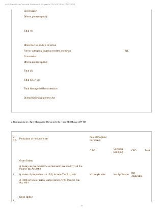 35
null Standalone Financial Statements for period 01/04/2020 to 31/03/2021
Commission
Others, please specify
Total (1)
Other Non-Executive Directors
Fee for attending board committee meetings
Commission
Others, please specify
NIL
Total (2)
Total (B)=(1+2)
Total Managerial Remuneration
Overall Ceiling as per the Act
c. Remuneration to Key Managerial Personnel other than MD/Manager/WTD
S.
No.
Particulars of remuneration
Key Managerial
Personnel
CEO
Company
Secretary
CFO Total
1.
Gross Salary
a) Salary as per provisions contained in section 17(1) of the
Income-tax Act,1961
b) Value of perquisites u/s 17(2) Income Tax Act,1961
c) Profits in lieu of salary under section 17(3) Income Tax
Act,1961
Not Applicable Not Applicable
Not
Applicable
2.
Stock Option
 