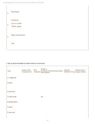 36
null Standalone Financial Statements for period 01/04/2020 to 31/03/2021
3.
Sweat Equity
4.
Commission
(a) as % of profit
- Others, specify
5.
Others, please specify
Total
d. PENALTIES/PUNISHMENT/COMPOUNDING OF OFFENCES
Type
Section of the
Companies Act
Brief
description
Details of
Penalty/Punishment/Compounding
fees imposed
Authority
(RD/NCLT/Court)
Appeal made, if
any(give details)
A. COMPANY
Penalty
Punishment
Compounding NIL
B.DIRECTORS
Penalty
Punishment
 