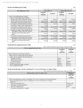 4
null Standalone Financial Statements for period 01/04/2020 to 31/03/2021
Details of shareholding pattern [Table] ..(2)
Unless otherwise specified, all monetary values are in INR
Shareholding pattern [Axis] Indian [Member] Individual/HUF [Member]
01/04/2020
to
31/03/2021
31/03/2020
01/04/2020
to
31/03/2021
31/03/2020
Details of shareholding pattern [Abstract]
Details of shareholding pattern [LineItems]
Number of demat shares held at end of period [shares] 0 [shares] 0 [shares] 0 [shares] 0
Number of physical shares held end of period [shares] 50,000 [shares] 50,000 [shares] 50,000 [shares] 50,000
Total number of shares held at end of period [shares] 50,000 [shares] 50,000 [shares] 50,000 [shares] 50,000
Percentage of total shares held at end of period 100.00% 100.00% 100.00% 100.00%
Percentage of change in shares held during year 0.00% 0.00%
Total number of shares held at end of period [shares] 50,000 [shares] 50,000 [shares] 50,000 [shares] 50,000
Percentage of total shares held at end of period 100.00% 100.00% 100.00% 100.00%
Percentage of change in shares held during year 0.00% 0.00%
Total number of shares held at end of period [shares] 50,000 [shares] 50,000 [shares] 50,000 [shares] 50,000
Percentage of total shares held at end of
period
100.00% 100.00% 100.00% 100.00%
Total number of shares held at end of period [shares] 50,000 [shares] 50,000 [shares] 50,000 [shares] 50,000
Percentage of total shares held at end of period 100.00% 100.00% 100.00% 100.00%
Total number of shares held at end of period [shares] 50,000 [shares] 50,000 [shares] 50,000 [shares] 50,000
Percentage of total shares held at end of
period
100.00% 100.00% 100.00% 100.00%
Details of directors signing board report [Table] ..(1)
Unless otherwise specified, all monetary values are in INR
Directors signing board report [Axis] 1 2
01/04/2020
to
31/03/2021
01/04/2020
to
31/03/2021
Details of signatories of board report [Abstract]
Details of directors signing board report [LineItems]
Name of director signing board report [Abstract]
First name of director Dileep Ashish
Middle name of director Kumar
Last name of director Sharma Chaudhry
Designation of director Director Director
Director identification number of director 08042827 08818560
Date of signing board report 04/11/2021 04/11/2021
Details of principal business activities contributing 10% or more of total turnover of company [Table] ..(1)
Unless otherwise specified, all monetary values are in INR
Principal business activities of company [Axis]
Product/service 1
[Member]
01/04/2020
to
31/03/2021
Details of principal business activities contributing 10% or more of total turnover of company [Abstract]
Details of principal business activities contributing 10% or more of total turnover of company
[LineItems]
Name of main product/service Wholesale trade
Description of main product/service e-commerce
NIC code of product/service 46901
Percentage to total turnover of company 98.83%
 