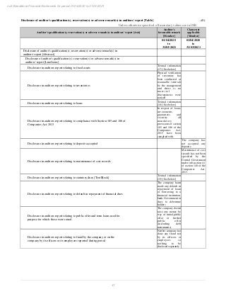 41
null Standalone Financial Statements for period 01/04/2020 to 31/03/2021
Disclosure of auditor's qualification(s), reservation(s) or adverse remark(s) in auditors' report [Table] ..(1)
Unless otherwise specified, all monetary values are in INR
Auditor's qualification(s), reservation(s) or adverse remark(s) in auditors' report [Axis]
Auditor's
favourable remark
[Member]
Clause not
applicable
[Member]
01/04/2020
to
31/03/2021
01/04/2020
to
31/03/2021
Disclosure of auditor's qualification(s), reservation(s) or adverse remark(s) in
auditors' report [Abstract]
Disclosure of auditor's qualification(s), reservation(s) or adverse remark(s) in
auditors' report [LineItems]
Disclosure in auditors report relating to fixed assets
Textual information
(17) [See below]
Disclosure in auditors report relating to inventories
Physical verification
of inventory has
been conducted at
reasonable intervals
by the management
and there is no
material
discrepancies were
noticed
Disclosure in auditors report relating to loans
Textual information
(18) [See below]
Disclosure in auditors report relating to compliance with Section 185 and 186 of
Companies Act, 2013
In respect of loans,
investments,
guarantees, and
security all
mandatory
provisions of section
185 and 186 of the
Companies Act,
2013 have been
complied with.
Disclosure in auditors report relating to deposits accepted
The company has
not accepted any
deposits.
Disclosure in auditors report relating to maintenance of cost records
Maintenance of cost
records has not been
specified by the
Central Government
under sub-section (1)
of section 148 of the
Companies Act,
2013.
Disclosure in auditors report relating to statutory dues [TextBlock]
Textual information
(19) [See below]
Disclosure in auditors report relating to default in repayment of financial dues
The company hasnt
made any default in
repayment of loans
or borrowing to a
financial institution,
bank, Government or
dues to debenture
holders
Disclosure in auditors report relating to public offer and term loans used for
purpose for which those were raised
The company doesnt
raise any money by
way of initial public
offer or further
public offer
(including debt
instruments)
Disclosure in auditors report relating to fraud by the company or on the
company by its officers or its employees reported during period
Neither company has
done any fraud nor
by its officers or
employees so
nothing to be
disclosed separately
 
