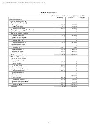 54
null Standalone Financial Statements for period 01/04/2020 to 31/03/2021
[100100] Balance sheet
Unless otherwise specified, all monetary values are in INR
31/03/2021 31/03/2020 31/03/2019
Balance sheet [Abstract]
Equity and liabilities [Abstract]
Shareholders' funds [Abstract]
Share capital 5,00,000 5,00,000
Reserves and surplus 2,27,20,374 73,14,040
Total shareholders' funds 2,32,20,374 78,14,040
Share application money pending allotment 0 0
Minority interest 0 0
Non-current liabilities [Abstract]
Long-term borrowings 2,50,000 10,39,500
Deferred tax liabilities (net) 9,550 0
Other long-term liabilities 0 0
Long-term provisions 0 0
Total non-current liabilities 2,59,550 10,39,500
Current liabilities [Abstract]
Short-term borrowings 0 0
Trade payables 2,65,04,528 2,265
Other current liabilities 34,62,447 38,61,192
Short-term provisions 52,56,496 26,13,075
Total current liabilities 3,52,23,471 64,76,532
Total equity and liabilities 5,87,03,395 1,53,30,072
Assets [Abstract]
Non-current assets [Abstract]
Fixed assets [Abstract]
Tangible assets 6,36,351 0 0
Intangible assets 0 0
Total fixed assets 6,36,351 0
Non-current investments 3,99,99,996 0
Long-term loans and advances 0 0
Total non-current assets 4,06,36,347 0
Current assets [Abstract]
Current investments 0 0
Inventories 0 1,32,85,253
Trade receivables 29,67,664 0
Cash and bank balances 28,10,689 12,52,155
Short-term loans and advances 0 0
Other current assets 1,22,88,695 7,92,664
Total current assets 1,80,67,048 1,53,30,072
Total assets 5,87,03,395 1,53,30,072
 