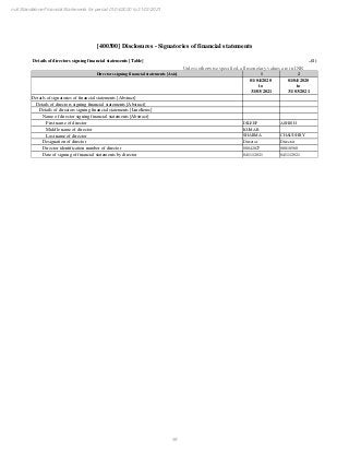 55
null Standalone Financial Statements for period 01/04/2020 to 31/03/2021
[400300] Disclosures - Signatories of financial statements
Details of directors signing financial statements [Table] ..(1)
Unless otherwise specified, all monetary values are in INR
Directors signing financial statements [Axis] 1 2
01/04/2020
to
31/03/2021
01/04/2020
to
31/03/2021
Details of signatories of financial statements [Abstract]
Details of directors signing financial statements [Abstract]
Details of directors signing financial statements [LineItems]
Name of director signing financial statements [Abstract]
First name of director DILEEP ASHISH
Middle name of director KUMAR
Last name of director SHARMA CHAUDHRY
Designation of director Director Director
Director identification number of director 08042827 08818560
Date of signing of financial statements by director 04/11/2021 04/11/2021
 