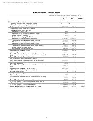 56
null Standalone Financial Statements for period 01/04/2020 to 31/03/2021
[100400] Cash flow statement, indirect
Unless otherwise specified, all monetary values are in INR
01/04/2020
to
31/03/2021
01/04/2019
to
31/03/2020
31/03/2019
Statement of cash flows [Abstract]
Whether cash flow statement is applicable on company Yes Yes
Cash flows from used in operating activities [Abstract]
Profit before extraordinary items and tax 2,06,72,380 1,05,22,617
Adjustments for reconcile profit (loss) [Abstract]
Adjustments to profit (loss) [Abstract]
Adjustments for finance costs 9,855 6,798
Adjustments for depreciation and amortisation expense 79,124 0
Total adjustments to profit (loss) 88,979 6,798
Adjustments for working capital [Abstract]
Adjustments for decrease (increase) in inventories 1,32,85,253 -1,32,85,253
Adjustments for decrease (increase) in trade receivables -37,71,599 16,04,685
Adjustments for decrease (increase) in other current assets -1,06,92,096 -14,87,316
Adjustments for increase (decrease) in trade payables 2,65,02,263 -8,17,735
Adjustments for increase (decrease) in other current liabilities -3,98,745 38,61,192
Total adjustments for working capital 2,49,25,076 -1,01,24,427
Total adjustments for reconcile profit (loss) 2,50,14,055 -1,01,17,629
Net cash flows from (used in) operations 4,56,86,435 4,04,988
Income taxes paid (refund) 26,13,075 0
Net cash flows from (used in) operating activities before extraordinary
items
4,30,73,360 4,04,988
Net cash flows from (used in) operating activities 4,30,73,360 4,04,988
Cash flows from used in investing activities [Abstract]
Other cash payments to acquire equity or debt instruments of other
entities
3,99,99,996 0
Purchase of tangible assets 7,15,475 0
Net cash flows from (used in) investing activities before extraordinary
items
-4,07,15,471 0
Net cash flows from (used in) investing activities -4,07,15,471 0
Cash flows from used in financing activities [Abstract]
Proceeds from borrowings 0 3,49,500
Repayments of borrowings 7,89,500 0
Interest paid 9,855 6,798
Net cash flows from (used in) financing activities before extraordinary
items
-7,99,355 3,42,702
Net cash flows from (used in) financing activities -7,99,355 3,42,702
Net increase (decrease) in cash and cash equivalents before effect of
exchange rate changes
15,58,534 7,47,690
Net increase (decrease) in cash and cash equivalents 15,58,534 7,47,690
Cash and cash equivalents cash flow statement at end of period 28,10,689 12,52,155 5,04,465
 
