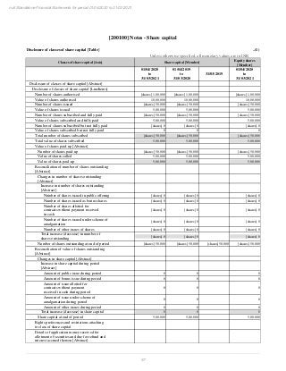 57
null Standalone Financial Statements for period 01/04/2020 to 31/03/2021
[200100] Notes - Share capital
Disclosure of classes of share capital [Table] ..(1)
Unless otherwise specified, all monetary values are in INR
Classes of share capital [Axis] Share capital [Member]
Equity shares
[Member]
01/04/2020
to
31/03/2021
01/04/2019
to
31/03/2020
31/03/2019
01/04/2020
to
31/03/2021
Disclosure of classes of share capital [Abstract]
Disclosure of classes of share capital [LineItems]
Number of shares authorised [shares] 1,00,000 [shares] 1,00,000 [shares] 1,00,000
Value of shares authorised 10,00,000 10,00,000 10,00,000
Number of shares issued [shares] 50,000 [shares] 50,000 [shares] 50,000
Value of shares issued 5,00,000 5,00,000 5,00,000
Number of shares subscribed and fully paid [shares] 50,000 [shares] 50,000 [shares] 50,000
Value of shares subscribed and fully paid 5,00,000 5,00,000 5,00,000
Number of shares subscribed but not fully paid [shares] 0 [shares] 0 [shares] 0
Value of shares subscribed but not fully paid 0 0 0
Total number of shares subscribed [shares] 50,000 [shares] 50,000 [shares] 50,000
Total value of shares subscribed 5,00,000 5,00,000 5,00,000
Value of shares paid-up [Abstract]
Number of shares paid-up [shares] 50,000 [shares] 50,000 [shares] 50,000
Value of shares called 5,00,000 5,00,000 5,00,000
Value of shares paid-up 5,00,000 5,00,000 5,00,000
Reconciliation of number of shares outstanding
[Abstract]
Changes in number of shares outstanding
[Abstract]
Increase in number of shares outstanding
[Abstract]
Number of shares issued in public offering [shares] 0 [shares] 0 [shares] 0
Number of shares issued as bonus shares [shares] 0 [shares] 0 [shares] 0
Number of shares allotted for
contracts without payment received
in cash
[shares] 0 [shares] 0 [shares] 0
Number of shares issued under scheme of
amalgamation
[shares] 0 [shares] 0 [shares] 0
Number of other issues of shares [shares] 0 [shares] 0 [shares] 0
Total increase (decrease) in number of
shares outstanding
[shares] 0 [shares] 0 [shares] 0
Number of shares outstanding at end of period [shares] 50,000 [shares] 50,000 [shares] 50,000 [shares] 50,000
Reconciliation of value of shares outstanding
[Abstract]
Changes in share capital [Abstract]
Increase in share capital during period
[Abstract]
Amount of public issue during period 0 0 0
Amount of bonus issue during period 0 0 0
Amount of issue allotted for
contracts without payment
received in cash during period
0 0 0
Amount of issue under scheme of
amalgamation during period
0 0 0
Amount of other issues during period 0 0 0
Total increase (decrease) in share capital 0 0 0
Share capital at end of period 5,00,000 5,00,000 5,00,000
Rights preferences and restrictions attaching
to class of share capital
Details of application money received for
allotment of securities and due for refund and
interest accrued thereon [Abstract]
 