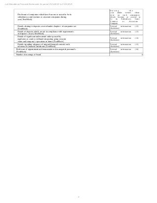 6
null Standalone Financial Statements for period 01/04/2020 to 31/03/2021
Disclosure of companies which have become or ceased to be its
subsidiaries, joint ventures or associate companies during
year [TextBlock]
D u r i n g t h e
year under review, there
were no such companies
which become or ceased to
be its Subsidiary, Joint
Venture or Associate
Company.
Details relating to deposits covered under chapter v of companies act
[TextBlock]
Textual information (12)
[See below]
Details of deposits which are not in compliance with requirements
of chapter v of act [TextBlock]
Textual information (13)
[See below]
Details of significant and material orders passed by
regulators or courts or tribunals impacting going concern
status and company’s operations in future [TextBlock]
Textual information (14)
[See below]
Details regarding adequacy of internal financial controls with
reference to financial statements [TextBlock]
Textual information (15)
[See below]
Disclosure of appointment and remuneration of managerial personnels
[TextBlock]
Textual information (16)
[See below]
Number of meetings of board 6
 