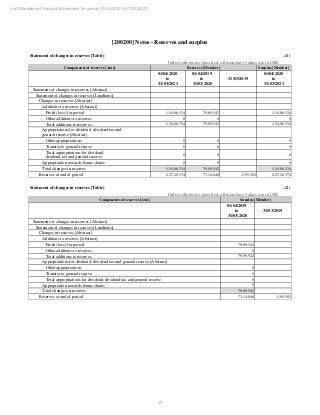 61
null Standalone Financial Statements for period 01/04/2020 to 31/03/2021
[200200] Notes - Reserves and surplus
Statement of changes in reserves [Table] ..(1)
Unless otherwise specified, all monetary values are in INR
Components of reserves [Axis] Reserves [Member] Surplus [Member]
01/04/2020
to
31/03/2021
01/04/2019
to
31/03/2020
31/03/2019
01/04/2020
to
31/03/2021
Statement of changes in reserves [Abstract]
Statement of changes in reserves [LineItems]
Changes in reserves [Abstract]
Additions to reserves [Abstract]
Profit (loss) for period 1,54,06,334 79,09,542 1,54,06,334
Other additions to reserves 0 0 0
Total additions to reserves 1,54,06,334 79,09,542 1,54,06,334
Appropriations for dividend, dividend tax and
general reserve [Abstract]
Other appropriations 0 0 0
Transfer to general reserve 0 0 0
Total appropriations for dividend,
dividend tax and general reserve
0 0 0
Appropriation towards bonus shares 0 0 0
Total changes in reserves 1,54,06,334 79,09,542 1,54,06,334
Reserves at end of period 2,27,20,374 73,14,040 -5,95,502 2,27,20,374
Statement of changes in reserves [Table] ..(2)
Unless otherwise specified, all monetary values are in INR
Components of reserves [Axis] Surplus [Member]
01/04/2019
to
31/03/2020
31/03/2019
Statement of changes in reserves [Abstract]
Statement of changes in reserves [LineItems]
Changes in reserves [Abstract]
Additions to reserves [Abstract]
Profit (loss) for period 79,09,542
Other additions to reserves 0
Total additions to reserves 79,09,542
Appropriations for dividend, dividend tax and general reserve [Abstract]
Other appropriations 0
Transfer to general reserve 0
Total appropriations for dividend, dividend tax and general reserve 0
Appropriation towards bonus shares 0
Total changes in reserves 79,09,542
Reserves at end of period 73,14,040 -5,95,502
 