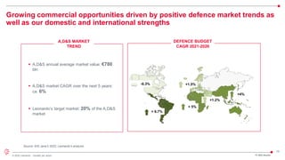 15
© 2022 Leonardo - Società per azioni
Growing commercial opportunities driven by positive defence market trends as
well as our domestic and international strengths
FY 2021 Results
+ 6.7%
-0.3%
+ 5%
+1.2%
+4%
+1.5%
▪ A,D&S annual average market value: €780
bln
DEFENCE BUDGET
CAGR 2021-2026
▪ Leonardo’s target market: 20% of the A,D&S
market
A,D&S MARKET
TREND
▪ A,D&S market CAGR over the next 5 years:
ca. 6%
Source: IHS Jane’s 2022; Leonardo’s analysis
 