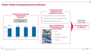 16
© 2022 Leonardo - Società per azioni
Order intake increasing trend continues
FY 2021 Results
▪ Strong positioning in key domestic markets
▪ Competitive position in key strategic countries
▪ International footprint enhancement
▪ JSF
▪ Eurofighter
▪ Eurodrone (EuroMALE)
▪ Tempest
STRONG TRACK RECORD
ORDER INTAKE
2018-2021
POSITIVE OUTLOOK
SUPPORTED BY
COMMERCIAL MODEL
WELL POSITIONED IN
INTERNATIONAL AND
EU PROGRAMS
2022-2026
OUTLOOK
NH90
Qatar
Cumulative value:
Ca. €57 bln
€
bnl
15.1
13.7
14.1 14.3
2018 2019 2020 2021
Cumulative value:
Ca. €80 bln
 