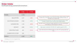 23
© 2022 Leonardo - Società per azioni
Order Intake
Continued strong commercial momentum
FY 2021 Results
€ mln ∆ % YoY
FY2020A 13,754
HELICOPTERS 4,370 -2.8%
ELECTRONICS EUROPE 5,392 14.5%
LEONARDO DRS 2,194 -18.0%
AIRCRAFT 2,668 31.4%
AEROSTRUCTURES 365 -37.2%
ELIMINATIONS & OTHER -682
FY2021A* 14,307 4.0%
Growing civil orders. Key orders: 72 TH-73A for the US Navy, follow-on tranche of NEES
for Italian Army, 18 AW139 for Saudi, 8 AW139 for Italian Guardia di Finanza. 18
AW169M LUH for Austrian MoD
EFA Germany and equipment for 2 U212 Near Future Submarines (NFS); C2D/N
Evolution. In Cyber, SICOTE (Territory Control System) phase 4
Mounted Family of Computer Systems (MFoCS) for US Army, IM-SHORAD
(Initial-Maneuver-Short Range Air Defense)
Major export contracts for 16 M-346, JSF, logistics support for EFA
Lower OEM demand from Boeing (B787) and GIE-ATR; growing A220 and
A321
* Including ca. € 12 mln of negative forex
 