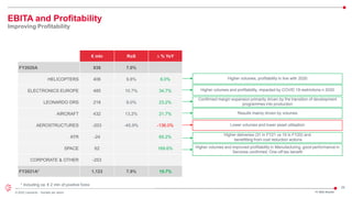 25
© 2022 Leonardo - Società per azioni
EBITA and Profitability
Improving Profitability
FY 2021 Results
* Including ca. € 2 mln of positive forex
€ mln RoS ∆ % YoY
FY2020A 938 7.0%
HELICOPTERS 406 9.8% 6.0%
ELECTRONICS EUROPE 485 10.7% 34.7%
LEONARDO DRS 218 9.0% 23.2%
AIRCRAFT 432 13.2% 21.7%
AEROSTRUCTURES -203 -45.9% -136.0%
ATR -24 65.2%
SPACE 62 169.6%
CORPORATE & OTHER -253
FY2021A* 1,123 7.9% 19.7%
Higher volumes, profitability in line with 2020
Higher volumes and profitability, impacted by COVID 19 restrictions n 2020
Confirmed margin expansion primarily driven by the transition of development
programmes into production
Results mainly driven by volumes
Lower volumes and lower asset utilisation
Higher deliveries (31 in FY21 vs 10 in FY20) and
benefitting from cost reduction actions
Higher volumes and improved profitability in Manufacturing, good performance in
Services confirmed. One-off tax benefit
 
