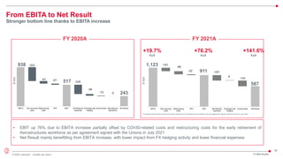 26
© 2022 Leonardo - Società per azioni
From EBITA to Net Result
Stronger bottom line thanks to EBITA increase
FY 2021 Results
+19.7%
YoY
+76.2%
YoY
€
mln
FY 2021A
• EBIT up 76% due to EBITA increase partially offset by COVID-related costs and restructuring costs for the early retirement of
Aerostructures workforce as per agreement signed with the Unions in July 2021
• Net Result mainly benefitting from EBITA increase, with lower impact from FX hedging activity and lower financial expenses
-101
-89
-22 -167
9 -166
EBITA Non recurring
costs
Restructuring
costs*
PPA EBIT Net financial
expenses
Exchange rate
hedging
Income taxes Net Result
587
+141.6%
YoY
* Including restructuring costs for the early retirement of Aerostructures workforce as per agreement signed with the Unions in July 2021
938
517
243
-333
-61 -27
-225
-39
-12 -2
EBITA Non recurring
costs
Restructuring
costs
PPA EBIT Net financial
expenses
Exchange rate
hedging
Income taxes Discontinued
Operations
Net Result
€
mln
FY 2020A
1,123
911
 