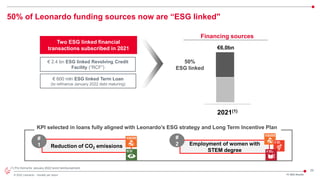 29
© 2022 Leonardo - Società per azioni
50% of Leonardo funding sources now are “ESG linked"
FY 2021 Results
(1) Pro forma for January 2022 bond reimbursement.
Financing sources
50%
ESG linked
2021(1)
€6,0bn
Employment of women with
STEM degree
Reduction of CO2 emissions
#
1
#
2
KPI selected in loans fully aligned with Leonardo's ESG strategy and Long Term Incentive Plan
€ 2.4 bn ESG linked Revolving Credit
Facility (“RCF”)
€ 600 mln ESG linked Term Loan
(to refinance January 2022 debt maturing)
Two ESG linked financial
transactions subscribed in 2021
 