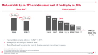 30
© 2022 Leonardo - Società per azioni
Reduced debt by ca. 20% and decreased cost of funding by ca. 60%
FY 2021 Results
(1) Includes Bond, Bei, Term Loan and CDP.
(2) Pro forma for January 2021 bond reimbursement and the EIB financing drawdown.
(3) Pro forma for January 2022 bond reimbursement.
• Important deleveraging achieved in 2021 vs 2016
• Average cost of funding at "minimum level"
• Cost of funding will remain under control, despite expected interest rate increases
Cost of funding(1)
6%
3.0%
2.3%
4.7%
4.0%
3.5%
5.4%
2016 2017 2018 2019 2020(2) 2021(3)
≤ 3.0%
Gross debt(1)
€ 4.6 bn
€ 3.6 bn
2021(3)
2016
TARGET
2022-23E
-20%
-60%
 