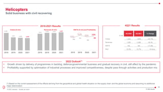 36
© 2022 Leonardo - Società per azioni FY 2021 Results
6,208
4,641 4,494 4,370
2018 2019 2020 2021
2018-2021 Results
3,810
4,025 3,972 4,157
2018 2019 2020 2021
€ mln
4Q 2020 4Q 2021 % Change
Orders 1,340 1,979 +47.7%
Revenues 1,330 1,438 +8.1%
EBITA 164 183 +11.6%
RoS 12.3% 12.7% +0.4 p.p.
4Q21 Results
Orders (€ mln) Revenues (€ mln) EBITA (€ mln) and Profitability
2022 Outlook(*)
• Growth driven by delivery of programmes in backlog, defence-governmental business and gradual recovery in civil, still affect by the pandemic
• Profitability supported by optimisation of industrial processes and improved competitiveness, despite pass through activities and production mix
359
431
383
406
9.4%
10.7%
9.6%
9.8%
2018 2019 2020 2021
Helicopters
Solid business with civil recovering
(*) Based on the current assessment of the effects deriving from the geopolitical and global health situation on the supply chain and the global economy and assuming no additional
major deterioration
 