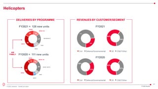 37
© 2022 Leonardo - Società per azioni
46
24 16
27
13
2
Helicopters
FY 2021 Results
Civil Defence/Governamental
AW
FAMILY
OE CS&T/Other
64%
36%
DELIVERIES BY PROGRAMME REVENUES BY CUSTOMER/SEGMENT
FY2021 = 128 new units
AW139
AW189 /149
AW109/AW119
NH90
AW169
FY2020 = 111 new units
AW139
AW189 /149
AW109 / AW119
AW169
48
14 10
25
9
5
Civil Defence/Governamental
FY2020
OE CS&T/Other
69%
31%
63%
37%
74%
26%
FY2021
AW101
NH90
AW101
 