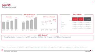39
© 2022 Leonardo - Società per azioni FY 2021 Results
1,700
1,904
2,031
2,668
2018 2019 2020 2021
2018-2021 Results
1,932
2,329
2,634
3,268
2018 2019 2020 2021
€ mln
4Q 2020 4Q 2021 % Change
Orders 1,259 1,025 -18.6%
Revenues 930 1,147 23.4%
EBITA 151 191 26.7%
RoS 16.2% 16.7% 0.5 p.p.
4Q21 Results
Orders (€bn) Revenues (€bn) EBITA (€m) and Profitability
2022 Outlook(*)
• Aircraft production increase driven by EFA Kuwait and M-345/M-346; Tempest initial R&D activities expected
* Based on the current assessment of the effects deriving from the geopolitical and global health situation on the supply chain and the global economy and assuming no additional major deterioration
Aircraft
Solid performance
266 320
355
432
13.8%
13.7%
13.5%
13.2%
2018 2019 2020 2021
 