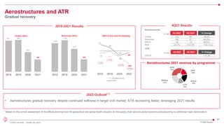 40
© 2022 Leonardo - Società per azioni
B787
31% B767
16%
Airbus
18%
ATR
14%
Military
21%
FY 2021 Results
925 948
581
365
2018 2019 2020 2021
2018-2021 Results
1,020
1,125
819
442
2018 2019 2020 2021
Aerostructures
€ mln 4Q 2020 4Q 2021 % Change
Orders 132 66 -49.9%
Revenues 189 37 -80.6%
EBITA -39 -78 98.9%
RoS -20.7% -212.4% -191.7 p.p.
4Q21 Results
Orders (€bn) Revenues (€bn) EBITA (€m) and Profitability
2022 Outlook(**)
• Aerostructures gradual recovery despite continued softness in target civil market; ATR recovering faster, leveraging 2021 results
* Based on the current assessment of the effects deriving from the geopolitical and global health situation on the supply chain and the global economy and assuming no additional major deterioration
Aerostructures and ATR
Gradual recovery
-35 -11
-86
-203
97
53
-69
-24
-3.4%
-1.0%
-10.5%
-45.9%
2018 2019 2020 2021
Aerostructures
ATR
ATR
€ mln 4Q 2020 4Q 2021 % Change
EBITA -7 1 114,3%
Aerostructures 2021 revenue by programme
 