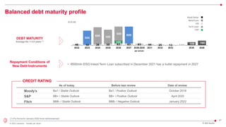 47
© 2022 Leonardo - Società per azioni
Balanced debt maturity profile
FY 2021 Results
• €600mln ESG linked Term Loan subscribed in December 2021 has a bullet repayment in 2027
Repayment Conditions of
New Debt Instruments
In € mil
….
CREDIT RATING
Moody’s
S&P
Fitch
Ba1 / Stable Outlook
BB+ / Stable Outlook
BBB- / Stable Outlook
As of today
Ba1 / Positive Outlook
BB+ / Positive Outlook
BBB- / Negative Outlook
Before last review
October 2018
April 2020
January 2022
Date of review
DEBT MATURITY
Average life: ≈ 4,8 years (1)
Bond Euro
EIB
Bond Dollar
Term Loan
CDP
(1) Pro forma for January 2022 bond reimbursement.
 