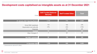 48
© 2022 Leonardo - Società per azioni FY 2021 Results
Development costs capitalised as intangible assets as at 31 December 2021
(*) Movements w/o cash and PL effects
€ mln
Self Funded National
Security
Self Funded Other Total
01 January 2021 Opening Balance 1,710 713 2,423
Gross R&D capitalised 118 160 278
Depreciation and write offs (75) (44) (119)
Disposals - (2) (2)
Subtotal 43 114 157
Other Changes (*) 7 22 29
Net R&D capitalised 50 136 186
31 December 2021 1,760 849 2,609
 