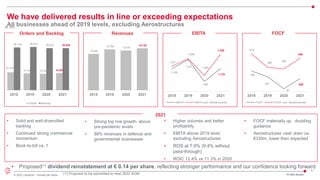 5
© 2022 Leonardo - Società per azioni FY 2021 Results
We have delivered results in line or exceeding expectations
All businesses ahead of 2019 levels, excluding Aerostructures
• Proposed(1) dividend reinstatement at € 0.14 per share, reflecting stronger performance and our confidence looking forward
15,124
14,105 13,754 14,307
36,118 36,513 35,516 35,534
2018 2019 2020 2021
Orders Backlog
Orders and Backlog Revenues
1,120
1,251
938
1,123
1,157
1,262
1,024
1,326
2018 2019 2020 2021
EBITA EBITA excl. Aerostructures
EBITA
12,240
13,784 13,410
14,135
2018 2019 2020 2021
• Solid and well-diversified
backlog
• Continued strong commercial
momentum
• Book-to-bill ca. 1
• Strong top line growth, above
pre-pandemic levels
• 88% revenues in defence and
governmental businesses
• Higher volumes and better
profitability
• EBITA above 2019 level,
excluding Aerostructures
• ROS at 7.9% (9.4% without
pass-through)
• ROIC 12.4% vs 11.3% in 2020
336
241
40
209
619
398
369
548
2018 2019 2020 2021
FOCF FOCF excl. Aerostructures
FOCF
• FOCF materially up, doubling
guidance
• Aerostructures cash drain ca.
€330m, lower than expected
(€ mil)
2021
(1) Proposal to be submitted to next 2022 AGM
 