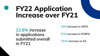 FY22 Application
Increase over FY21
22.8% increase
in applications
submitted overall
in FY21
25% increase in ASPG
27% increase in PCBPG
157% increase in AG
 