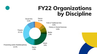 FY22 Organizations
by Discipline
 