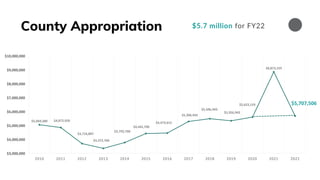 County Appropriation $5.7 million for FY22
$5,069,380 $4,872,920
$3,716,887
$3,372,700
$3,792,700
$4,442,700
$4,473,615
$5,306,943
$5,506,943
$5,356,943
$5,623,159
$8,873,159
$5,707,506
$3,000,000
$4,000,000
$5,000,000
$6,000,000
$7,000,000
$8,000,000
$9,000,000
$10,000,000
2010 2011 2012 2013 2014 2015 2016 2017 2018 2019 2020 2021 2022
 